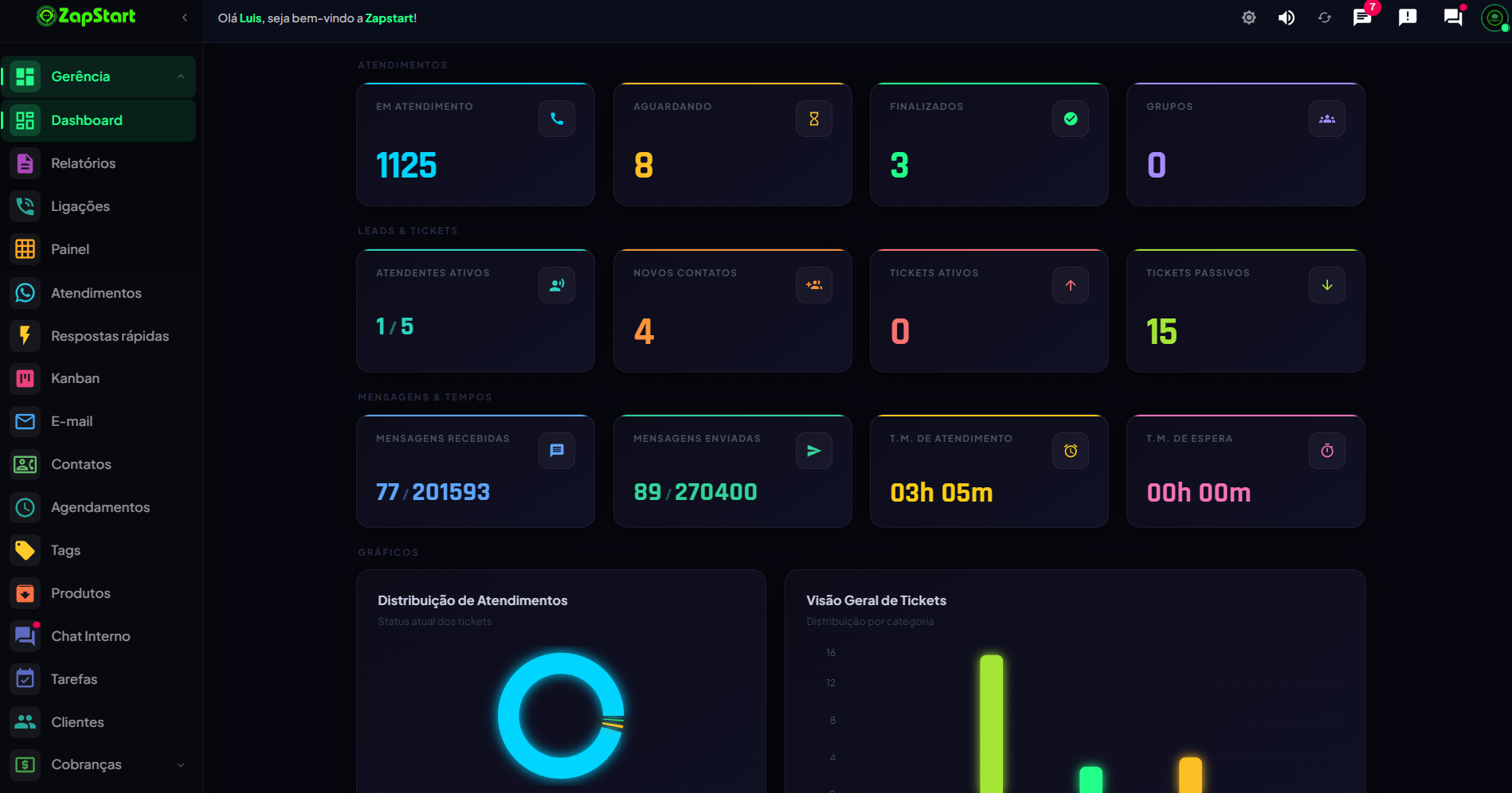 Dashboard real do CRM ZapStart
